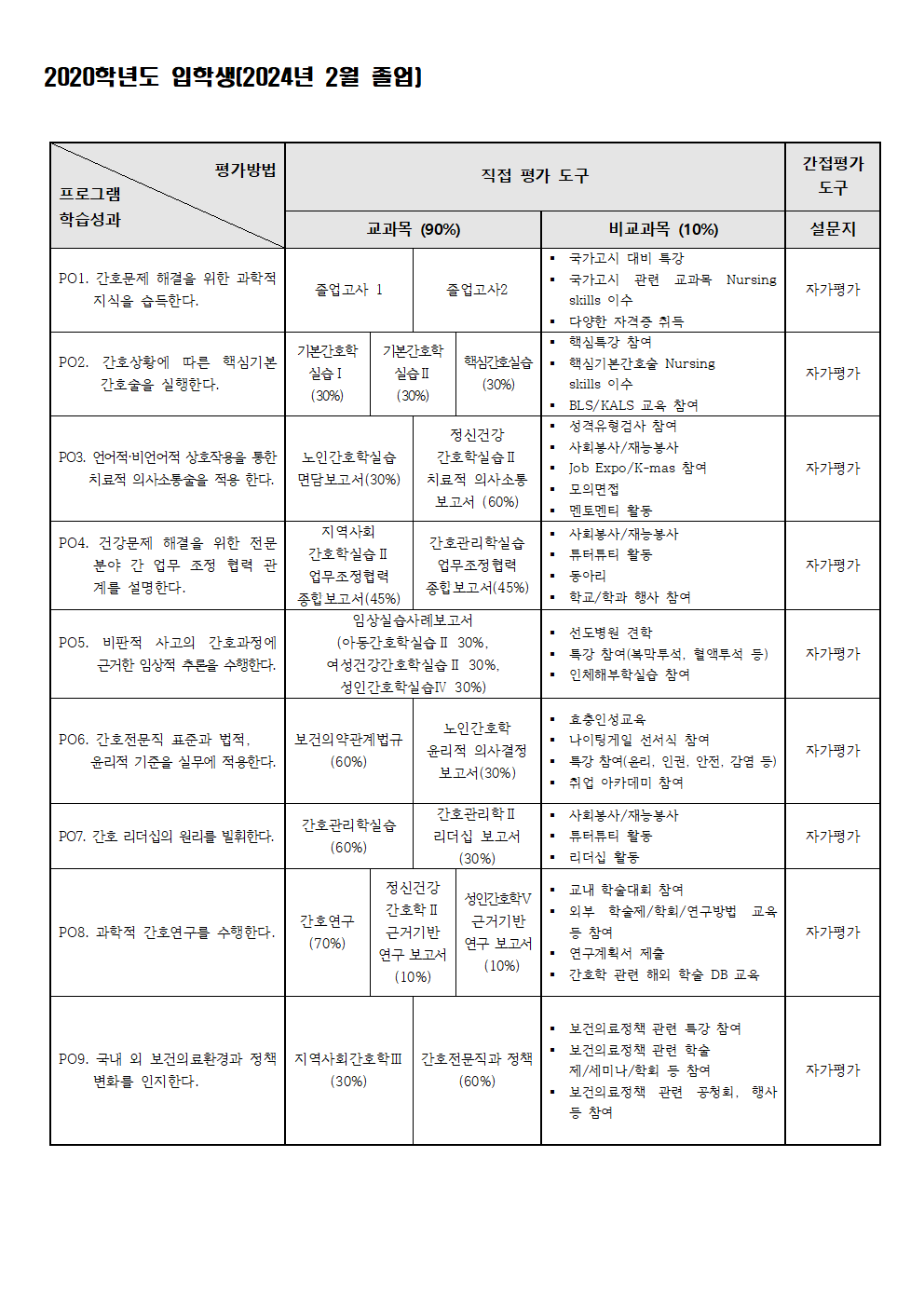 2020학년도 입학생(2024년 2월 졸업) 프로그램 학습성과별 평가방법, 자세한 내용을 하단 참고